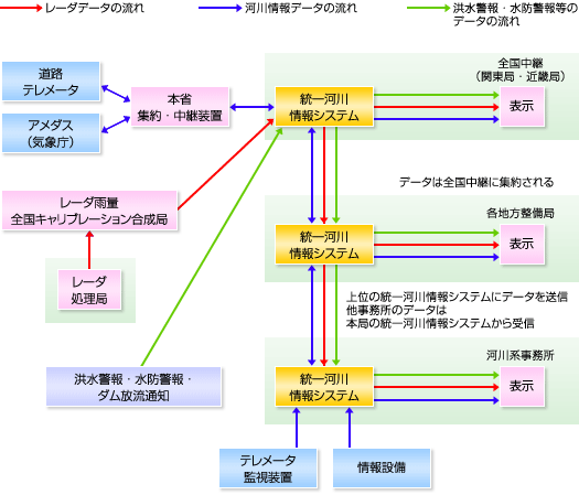 統一河川情報システム｜JRC 日本無線株式会社