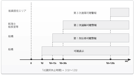 警報動作