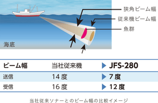 当社従来ソナーとのビーム幅の比較イメージ