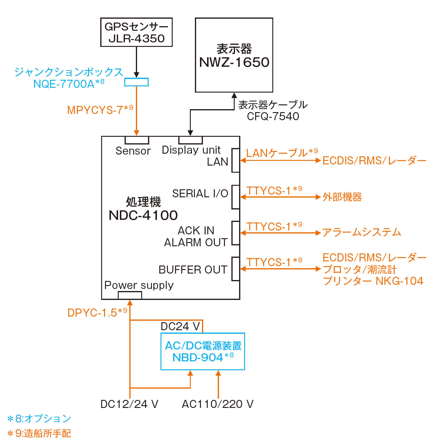 日本無線 JRC 未使用新品 DGPS受信機内蔵センサーの一式