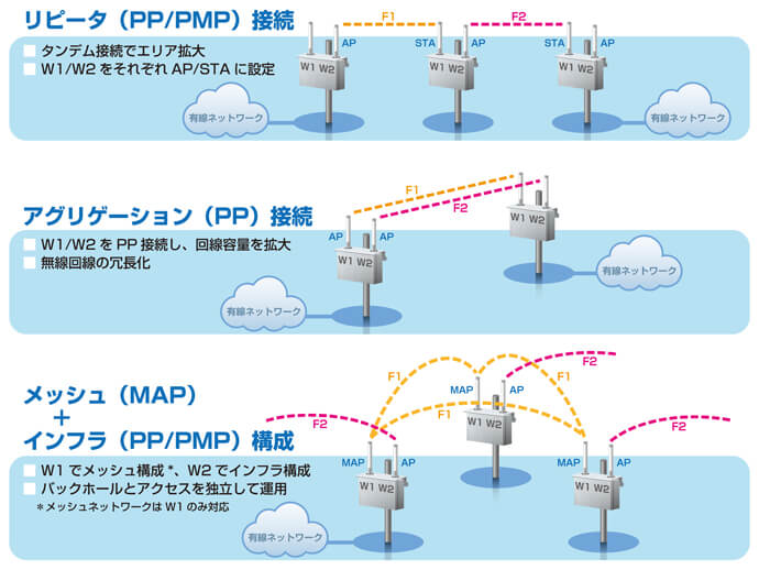 デュアル無線部対応により多様な無線ネットワークを構築可能