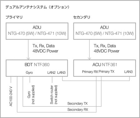 デュアルアンテナ