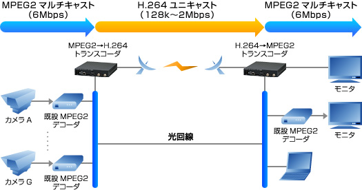 MPEG2映像の無線回線への迂回システム構成例