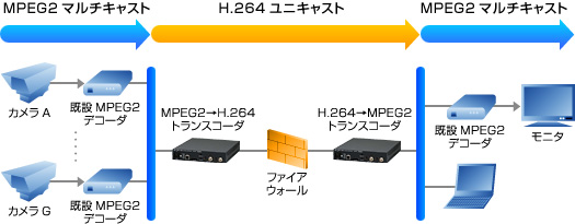 MPEG2映像の無線回線への迂回システム構成例