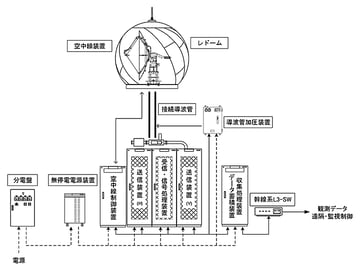 気象レーダーシステム CバンドMPレーダ雨量計｜JRC 日本無線株式会社