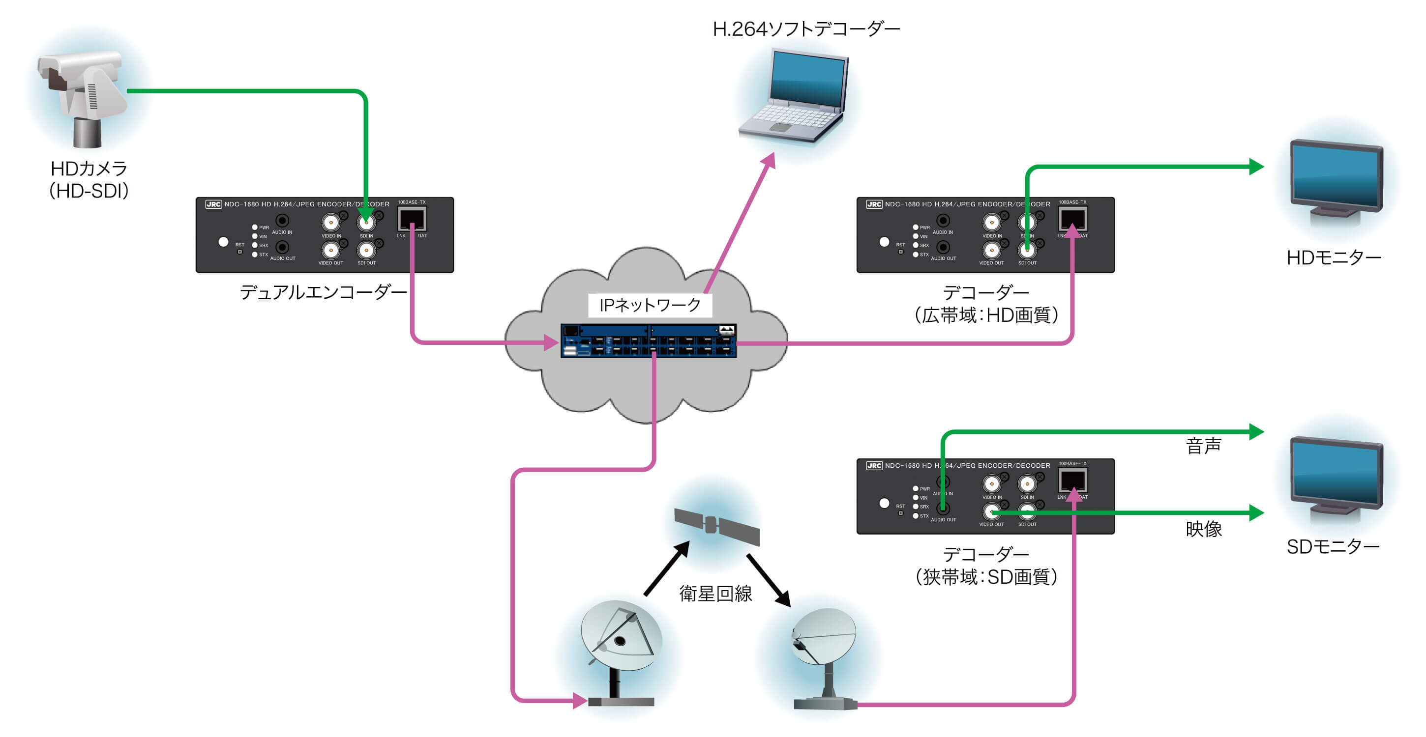 HD対応H.264エンコーダー/デコーダー NDC-1680｜JRC 日本無線株式会社