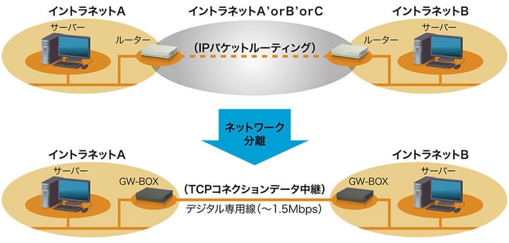 GW-BOX による接続例