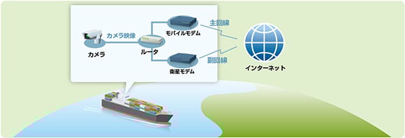 船陸間通信の自動切替が可能（オプション）