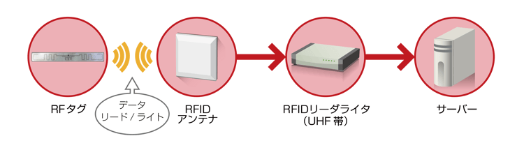 RFID機器構成イメージ