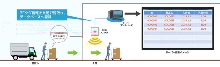 製品の入荷日時を見える化
