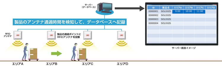 製品の所在を見える化