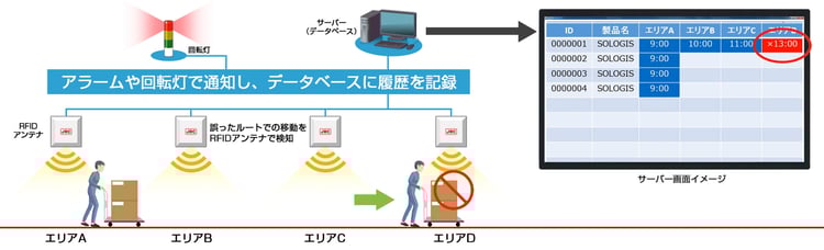 誤配送などの間違いを見える化