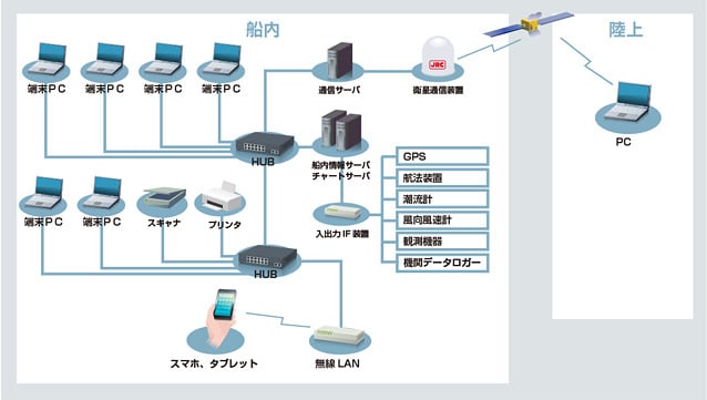 システム構成