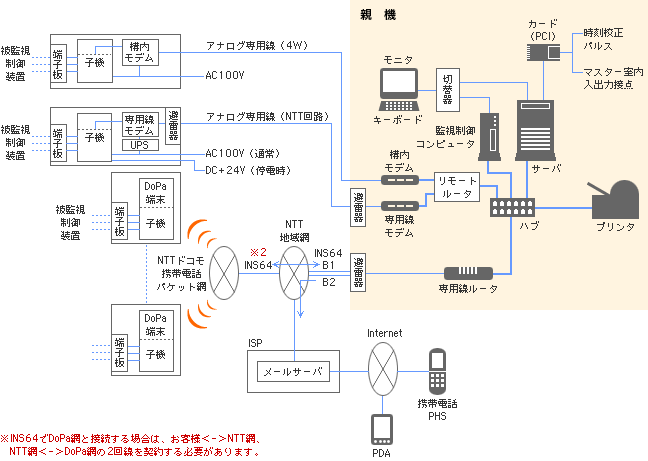 システム構成例