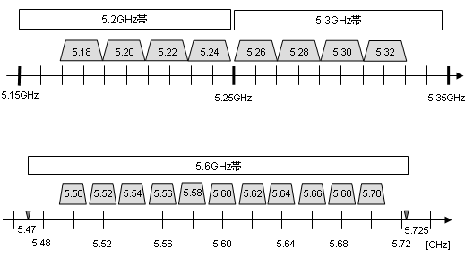5GHz帯