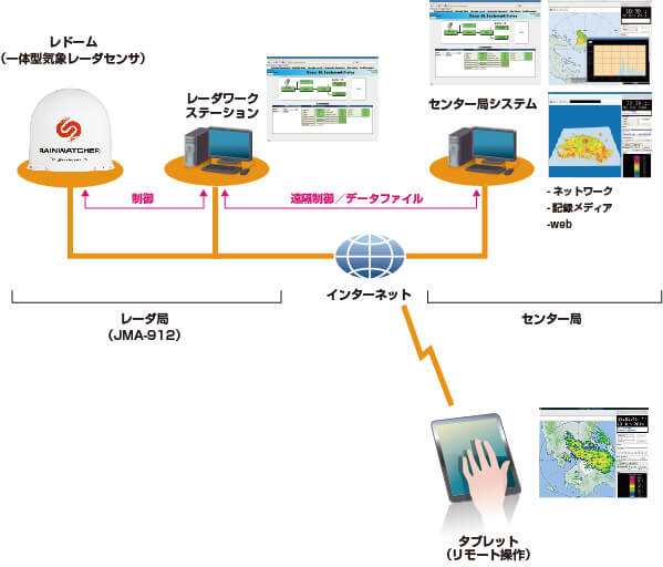 システム