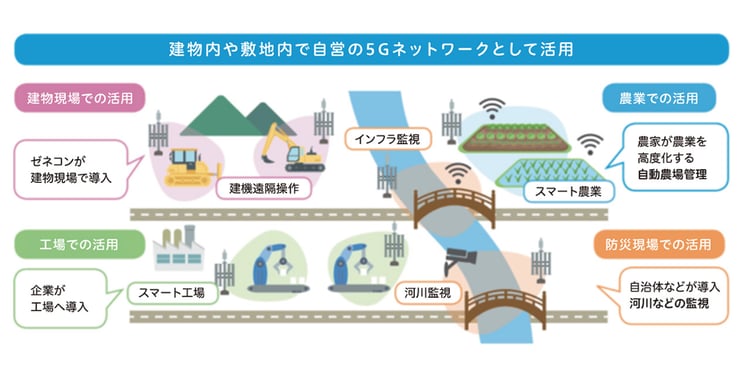 建物内や敷地内で自営の5Gネットワークとして活用