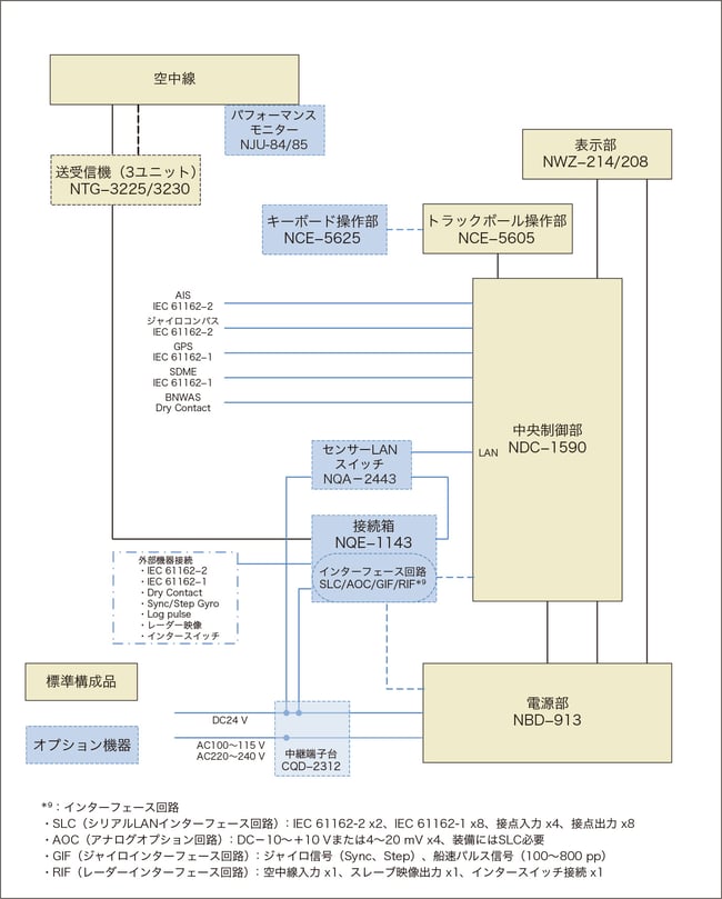 外部センサー機器とのインターフェース共有