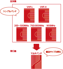 海外業務用マルチバンド車載無線機_説明