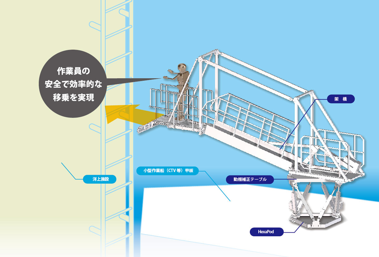 洋上施設アクセスギャングウェイ｜JRC 日本無線株式会社