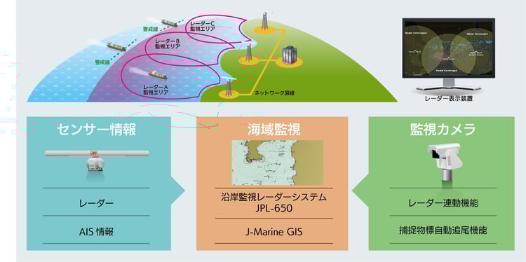 レーダーAIS制御装置システム図