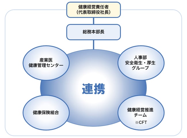 体制図