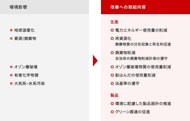 環境影響と改善への取り組み