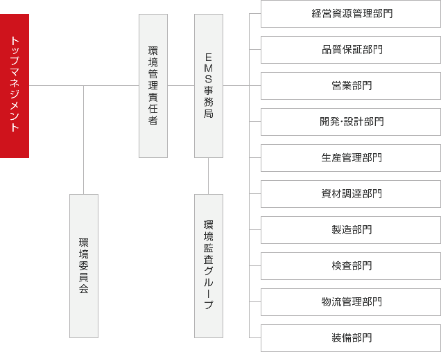 環境マネジメント体制