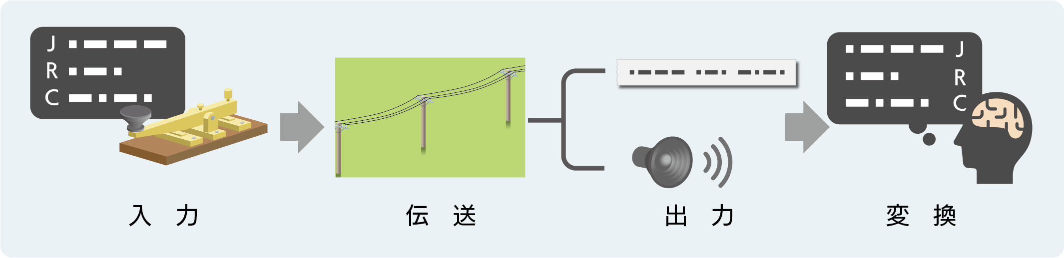 電線を通じた電気通信の原理