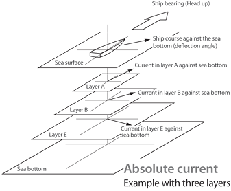 Five depth layers