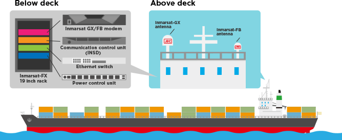 Fleet Xpress provides stable and high-speed data communication