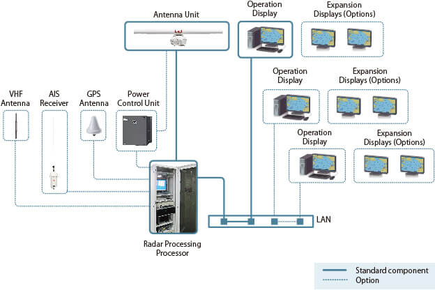 V620 Series System Configuration