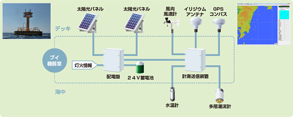 気象データの収集