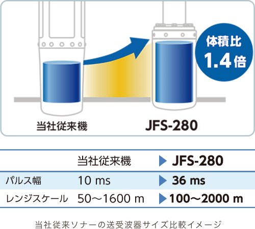 当社従来ソナーの送受波器サイズ比較イメージ