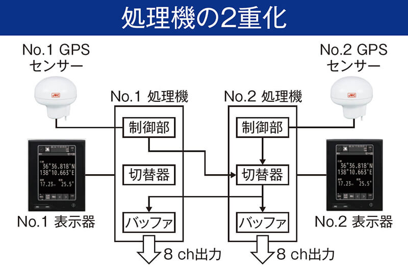 高精度な情報を安定して提供するシステム1