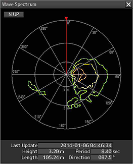 安全・低燃費運航をサポートする波浪解析機能