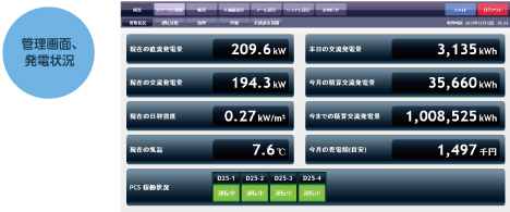 管理画面、発電状況