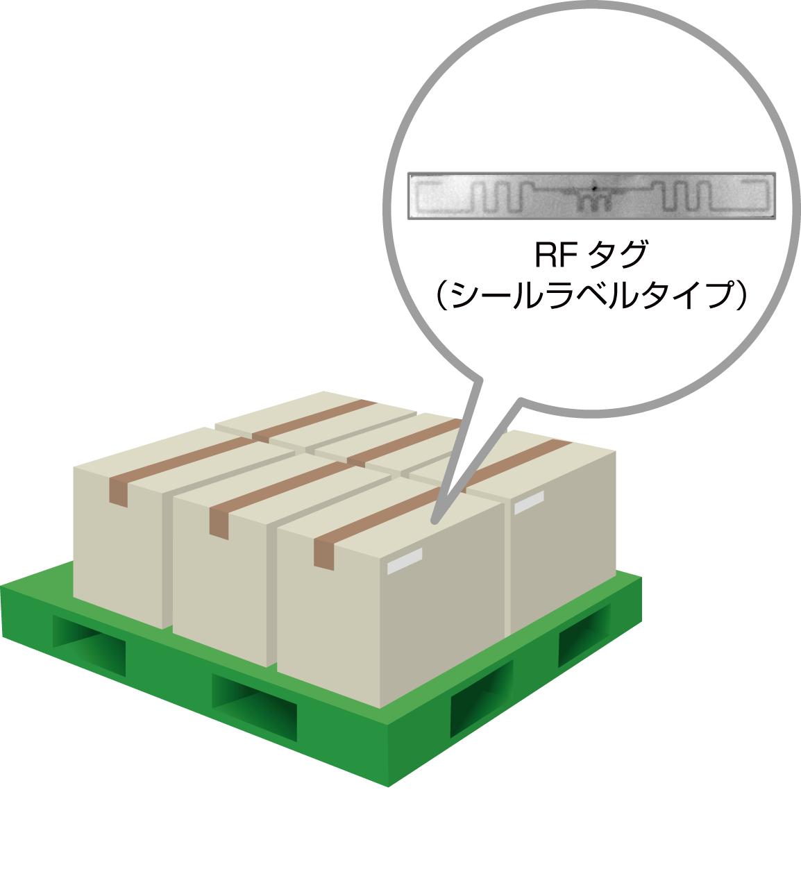 RFIDの特長