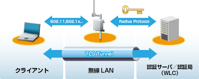 802.1X認証局