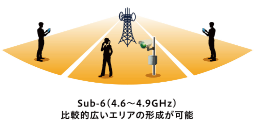 Sub-6（4.6〜4.9GHz） 比較的広いエリアの形成が可能