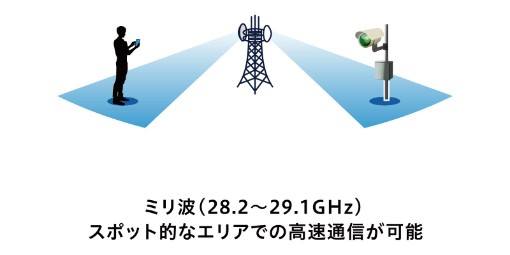 ミリ波（28.2〜29.1GHz） スポット的なエリアでの高速通信が可能