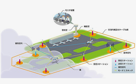 Multilateration System（MLAT）